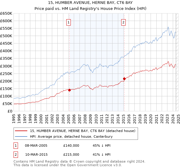 15, HUMBER AVENUE, HERNE BAY, CT6 8AY: Price paid vs HM Land Registry's House Price Index