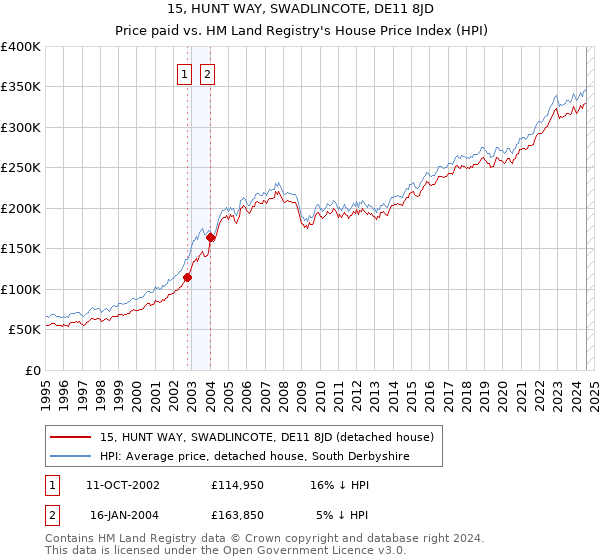 15, HUNT WAY, SWADLINCOTE, DE11 8JD: Price paid vs HM Land Registry's House Price Index