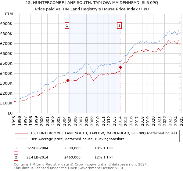 15, HUNTERCOMBE LANE SOUTH, TAPLOW, MAIDENHEAD, SL6 0PQ: Price paid vs HM Land Registry's House Price Index