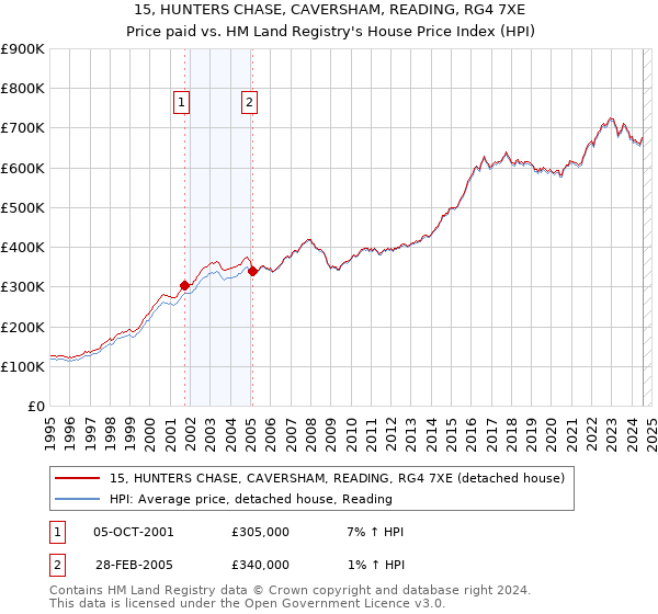 15, HUNTERS CHASE, CAVERSHAM, READING, RG4 7XE: Price paid vs HM Land Registry's House Price Index