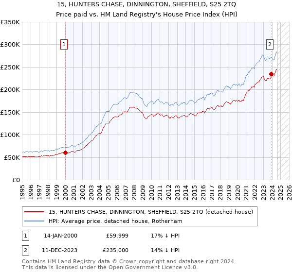 15, HUNTERS CHASE, DINNINGTON, SHEFFIELD, S25 2TQ: Price paid vs HM Land Registry's House Price Index