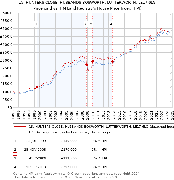 15, HUNTERS CLOSE, HUSBANDS BOSWORTH, LUTTERWORTH, LE17 6LG: Price paid vs HM Land Registry's House Price Index