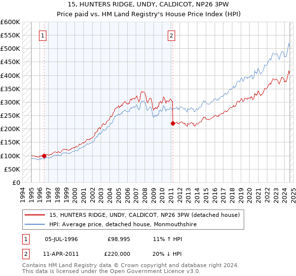 15, HUNTERS RIDGE, UNDY, CALDICOT, NP26 3PW: Price paid vs HM Land Registry's House Price Index