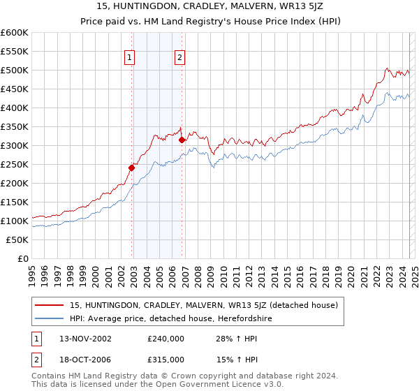 15, HUNTINGDON, CRADLEY, MALVERN, WR13 5JZ: Price paid vs HM Land Registry's House Price Index