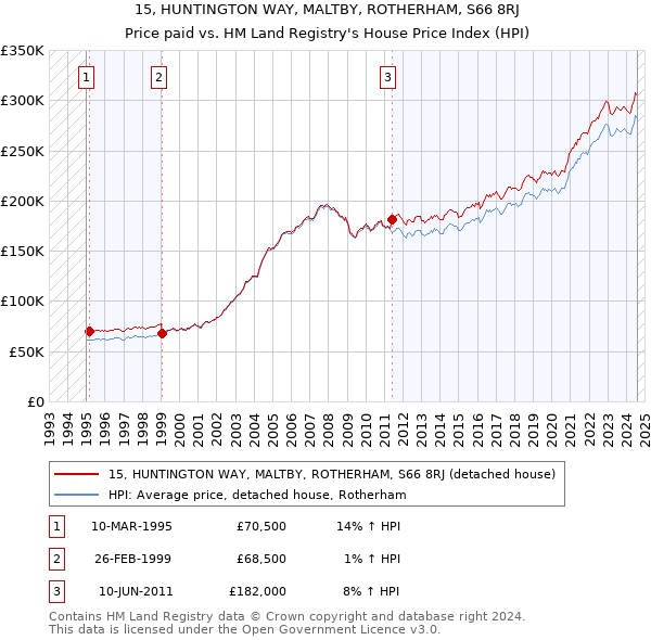 15, HUNTINGTON WAY, MALTBY, ROTHERHAM, S66 8RJ: Price paid vs HM Land Registry's House Price Index