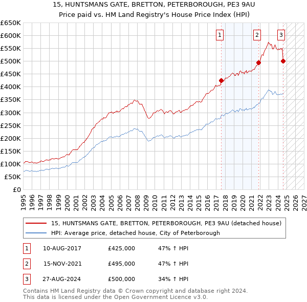 15, HUNTSMANS GATE, BRETTON, PETERBOROUGH, PE3 9AU: Price paid vs HM Land Registry's House Price Index