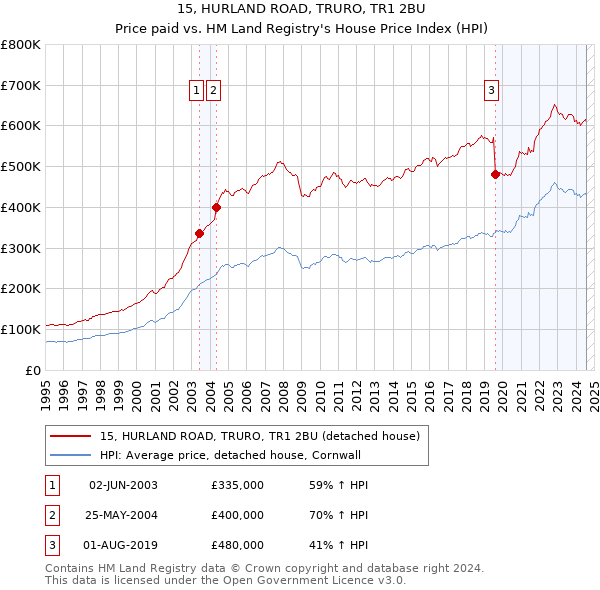 15, HURLAND ROAD, TRURO, TR1 2BU: Price paid vs HM Land Registry's House Price Index