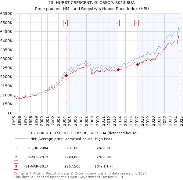 15, HURST CRESCENT, GLOSSOP, SK13 8UA: Price paid vs HM Land Registry's House Price Index