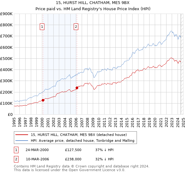 15, HURST HILL, CHATHAM, ME5 9BX: Price paid vs HM Land Registry's House Price Index