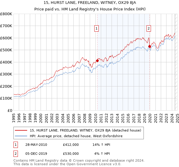 15, HURST LANE, FREELAND, WITNEY, OX29 8JA: Price paid vs HM Land Registry's House Price Index