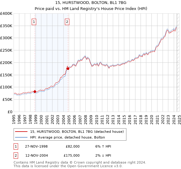 15, HURSTWOOD, BOLTON, BL1 7BG: Price paid vs HM Land Registry's House Price Index