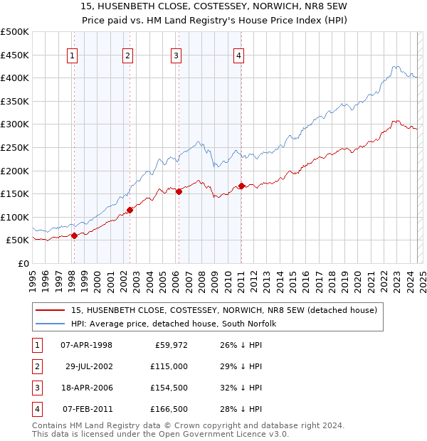 15, HUSENBETH CLOSE, COSTESSEY, NORWICH, NR8 5EW: Price paid vs HM Land Registry's House Price Index