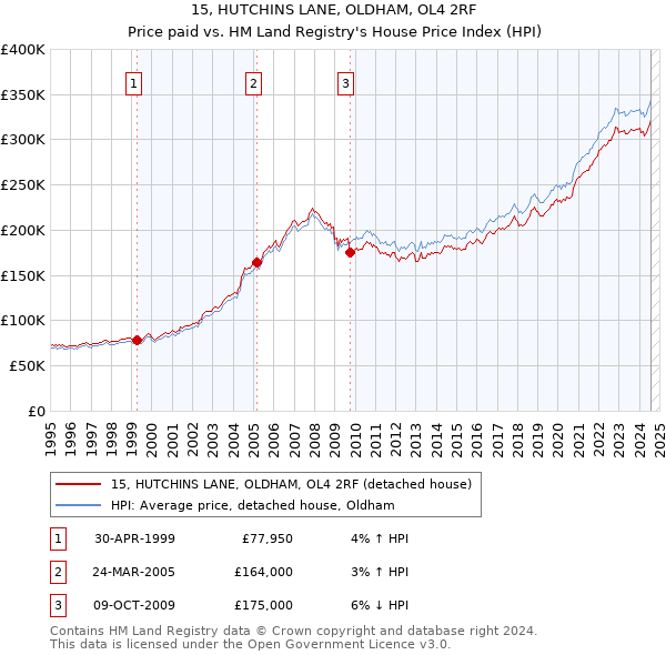 15, HUTCHINS LANE, OLDHAM, OL4 2RF: Price paid vs HM Land Registry's House Price Index