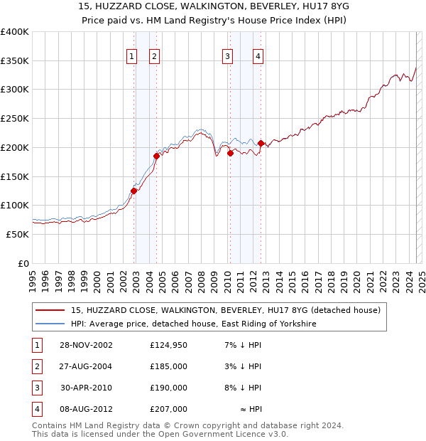 15, HUZZARD CLOSE, WALKINGTON, BEVERLEY, HU17 8YG: Price paid vs HM Land Registry's House Price Index