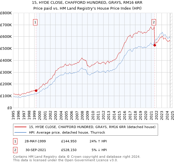 15, HYDE CLOSE, CHAFFORD HUNDRED, GRAYS, RM16 6RR: Price paid vs HM Land Registry's House Price Index