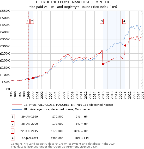 15, HYDE FOLD CLOSE, MANCHESTER, M19 1EB: Price paid vs HM Land Registry's House Price Index