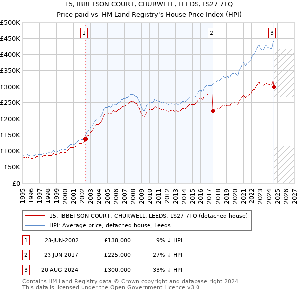 15, IBBETSON COURT, CHURWELL, LEEDS, LS27 7TQ: Price paid vs HM Land Registry's House Price Index