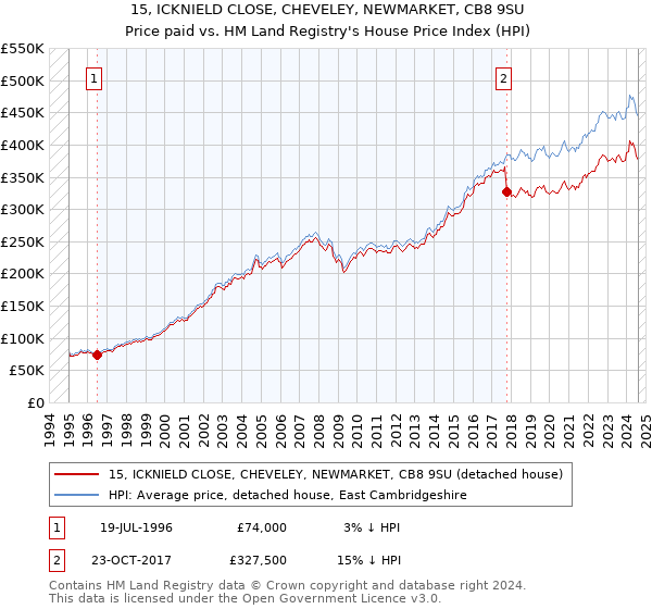 15, ICKNIELD CLOSE, CHEVELEY, NEWMARKET, CB8 9SU: Price paid vs HM Land Registry's House Price Index