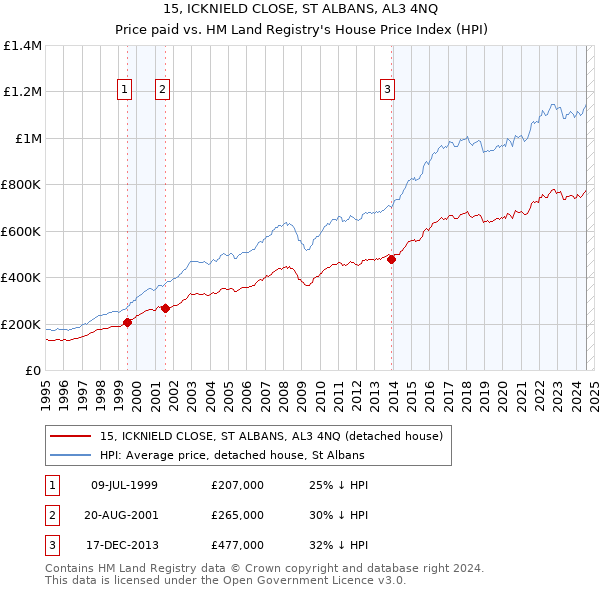 15, ICKNIELD CLOSE, ST ALBANS, AL3 4NQ: Price paid vs HM Land Registry's House Price Index