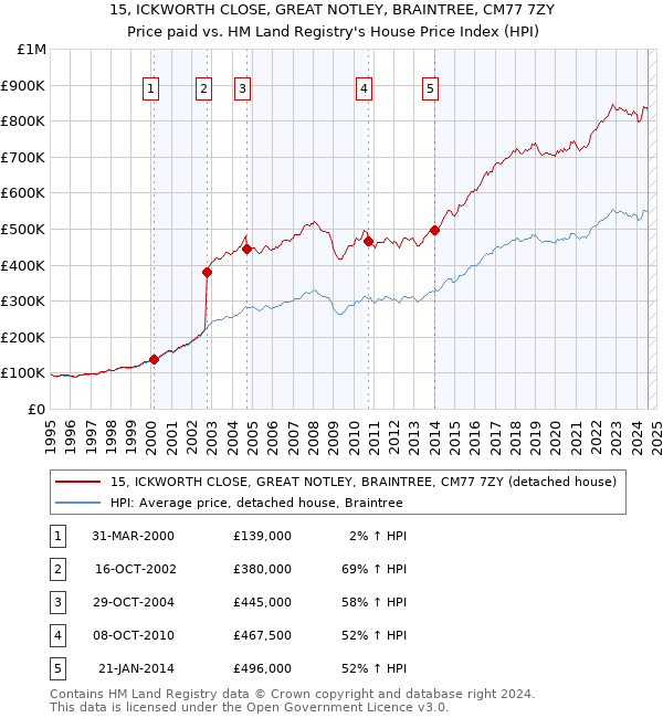 15, ICKWORTH CLOSE, GREAT NOTLEY, BRAINTREE, CM77 7ZY: Price paid vs HM Land Registry's House Price Index