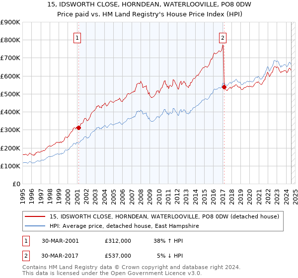 15, IDSWORTH CLOSE, HORNDEAN, WATERLOOVILLE, PO8 0DW: Price paid vs HM Land Registry's House Price Index