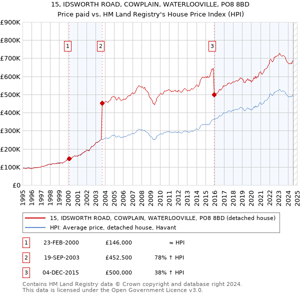 15, IDSWORTH ROAD, COWPLAIN, WATERLOOVILLE, PO8 8BD: Price paid vs HM Land Registry's House Price Index