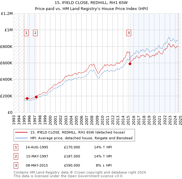 15, IFIELD CLOSE, REDHILL, RH1 6SW: Price paid vs HM Land Registry's House Price Index