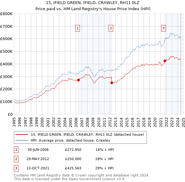 15, IFIELD GREEN, IFIELD, CRAWLEY, RH11 0LZ: Price paid vs HM Land Registry's House Price Index