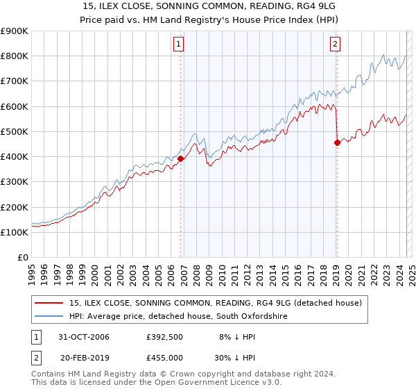 15, ILEX CLOSE, SONNING COMMON, READING, RG4 9LG: Price paid vs HM Land Registry's House Price Index