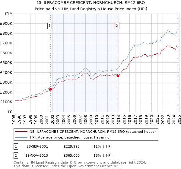 15, ILFRACOMBE CRESCENT, HORNCHURCH, RM12 6RQ: Price paid vs HM Land Registry's House Price Index