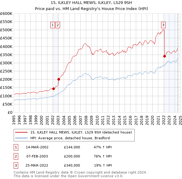 15, ILKLEY HALL MEWS, ILKLEY, LS29 9SH: Price paid vs HM Land Registry's House Price Index