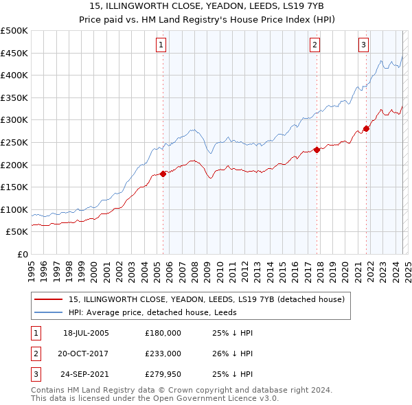 15, ILLINGWORTH CLOSE, YEADON, LEEDS, LS19 7YB: Price paid vs HM Land Registry's House Price Index