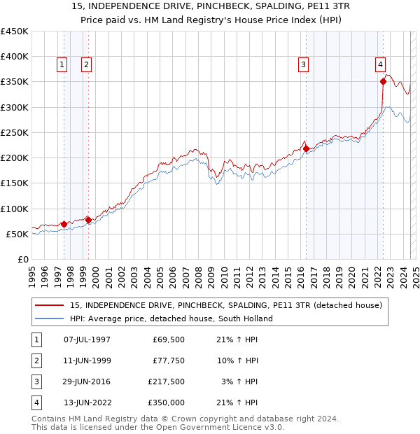 15, INDEPENDENCE DRIVE, PINCHBECK, SPALDING, PE11 3TR: Price paid vs HM Land Registry's House Price Index