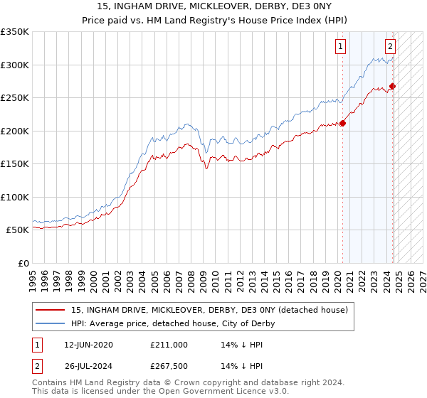 15, INGHAM DRIVE, MICKLEOVER, DERBY, DE3 0NY: Price paid vs HM Land Registry's House Price Index