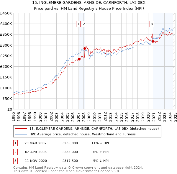 15, INGLEMERE GARDENS, ARNSIDE, CARNFORTH, LA5 0BX: Price paid vs HM Land Registry's House Price Index