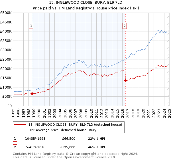 15, INGLEWOOD CLOSE, BURY, BL9 7LD: Price paid vs HM Land Registry's House Price Index