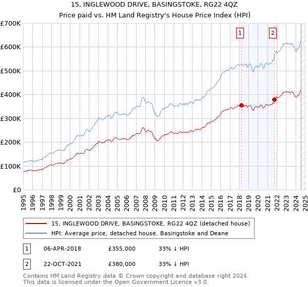 15, INGLEWOOD DRIVE, BASINGSTOKE, RG22 4QZ: Price paid vs HM Land Registry's House Price Index