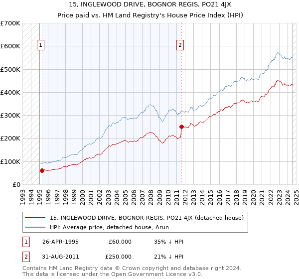 15, INGLEWOOD DRIVE, BOGNOR REGIS, PO21 4JX: Price paid vs HM Land Registry's House Price Index