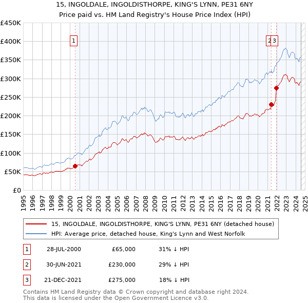 15, INGOLDALE, INGOLDISTHORPE, KING'S LYNN, PE31 6NY: Price paid vs HM Land Registry's House Price Index