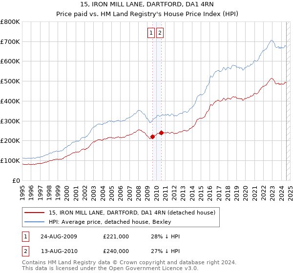 15, IRON MILL LANE, DARTFORD, DA1 4RN: Price paid vs HM Land Registry's House Price Index