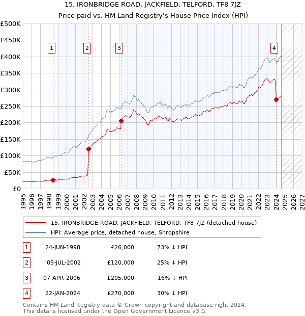 15, IRONBRIDGE ROAD, JACKFIELD, TELFORD, TF8 7JZ: Price paid vs HM Land Registry's House Price Index