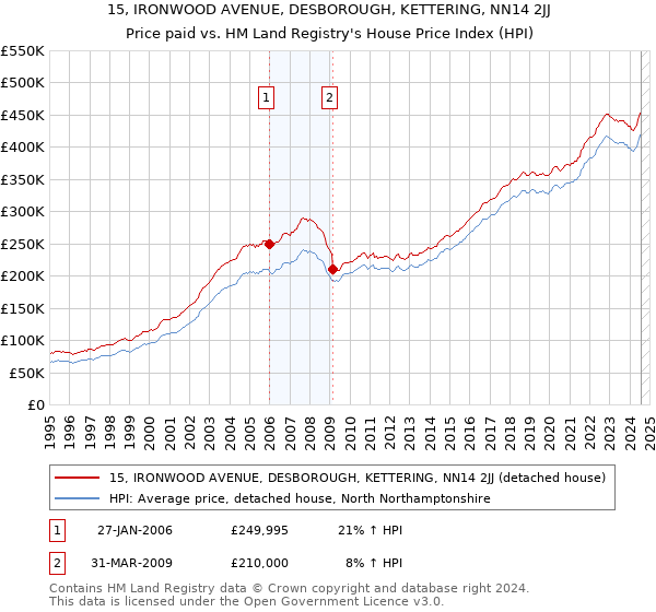 15, IRONWOOD AVENUE, DESBOROUGH, KETTERING, NN14 2JJ: Price paid vs HM Land Registry's House Price Index