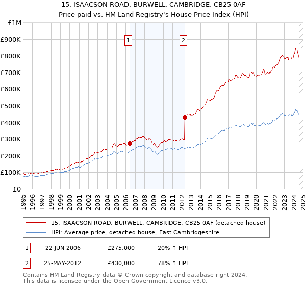 15, ISAACSON ROAD, BURWELL, CAMBRIDGE, CB25 0AF: Price paid vs HM Land Registry's House Price Index