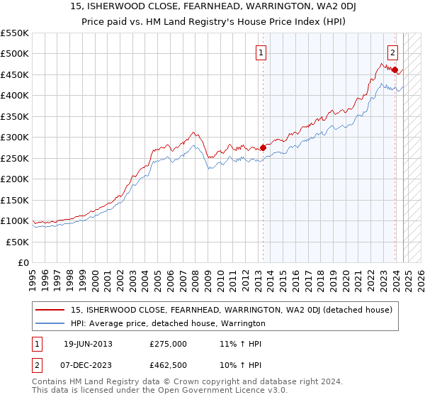 15, ISHERWOOD CLOSE, FEARNHEAD, WARRINGTON, WA2 0DJ: Price paid vs HM Land Registry's House Price Index