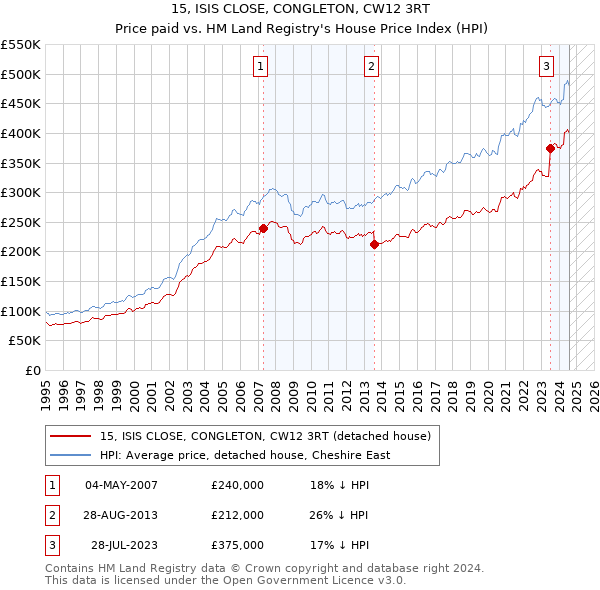 15, ISIS CLOSE, CONGLETON, CW12 3RT: Price paid vs HM Land Registry's House Price Index