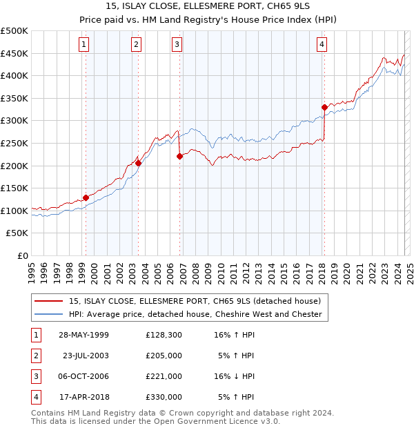 15, ISLAY CLOSE, ELLESMERE PORT, CH65 9LS: Price paid vs HM Land Registry's House Price Index