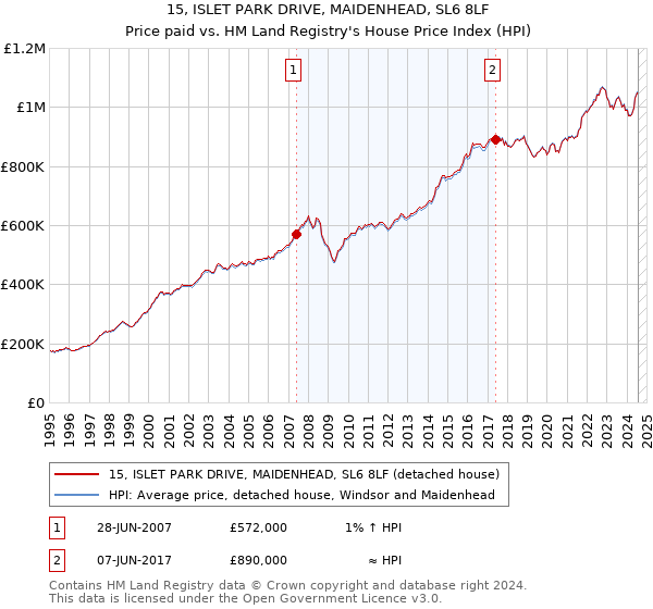 15, ISLET PARK DRIVE, MAIDENHEAD, SL6 8LF: Price paid vs HM Land Registry's House Price Index