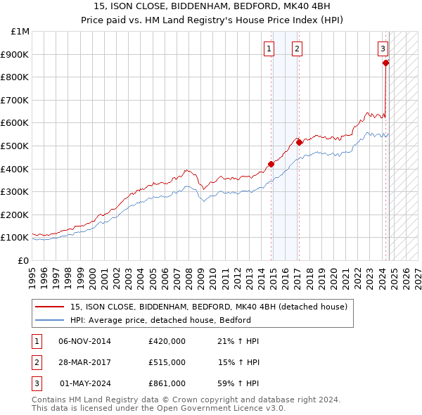 15, ISON CLOSE, BIDDENHAM, BEDFORD, MK40 4BH: Price paid vs HM Land Registry's House Price Index