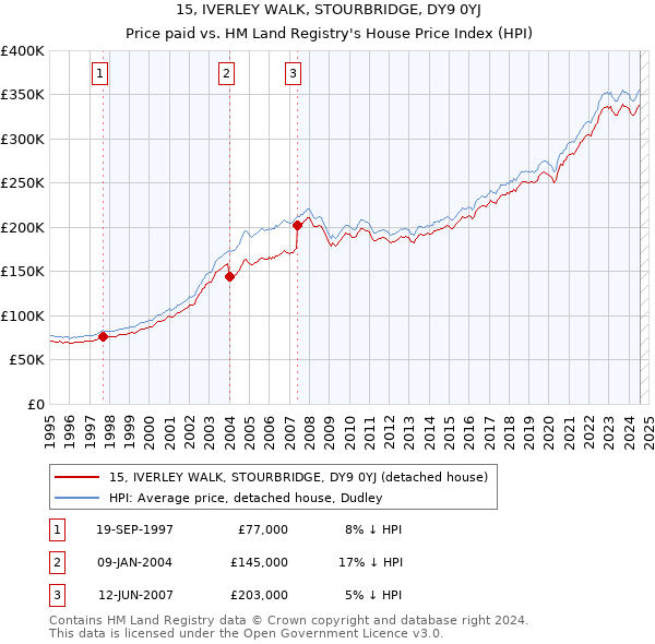 15, IVERLEY WALK, STOURBRIDGE, DY9 0YJ: Price paid vs HM Land Registry's House Price Index