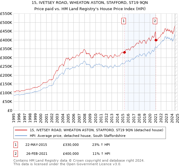 15, IVETSEY ROAD, WHEATON ASTON, STAFFORD, ST19 9QN: Price paid vs HM Land Registry's House Price Index